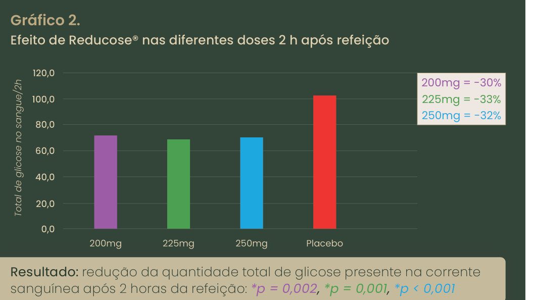 Gráfico 2: glicose total no sangue em 2 horas; cerca de 72 com 200 mg, 69 com 225 mg e 70 com 250 mg, contra cerca de 103 no placebo (reduções de 30%, 33% e 32%)