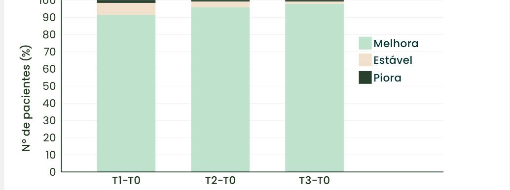 Gráfico 1: a grande maioria dos pacientes melhorou em todas as visitas, com poucos estáveis e quase nenhum com piora